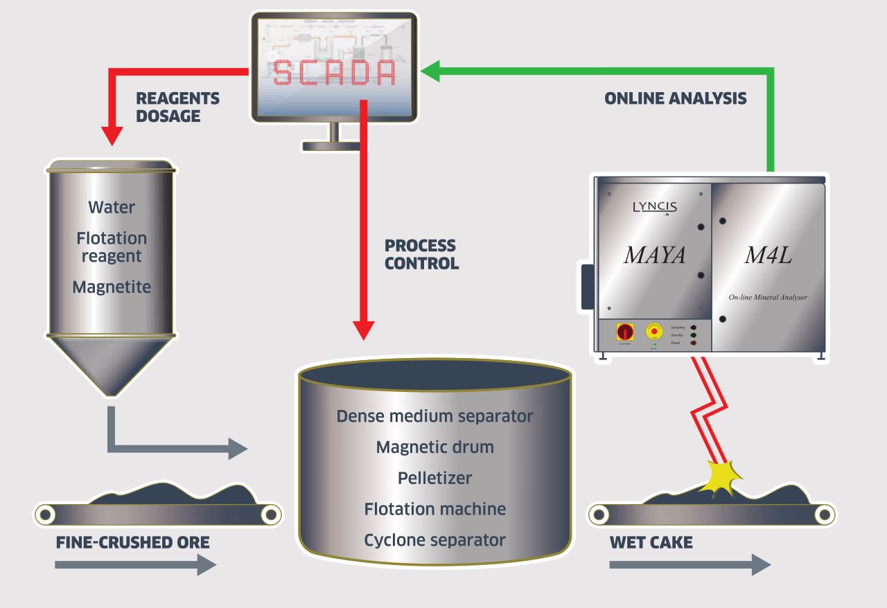 ore processing control scheme