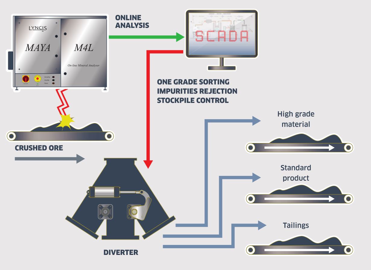 raw material grade sorting scheme