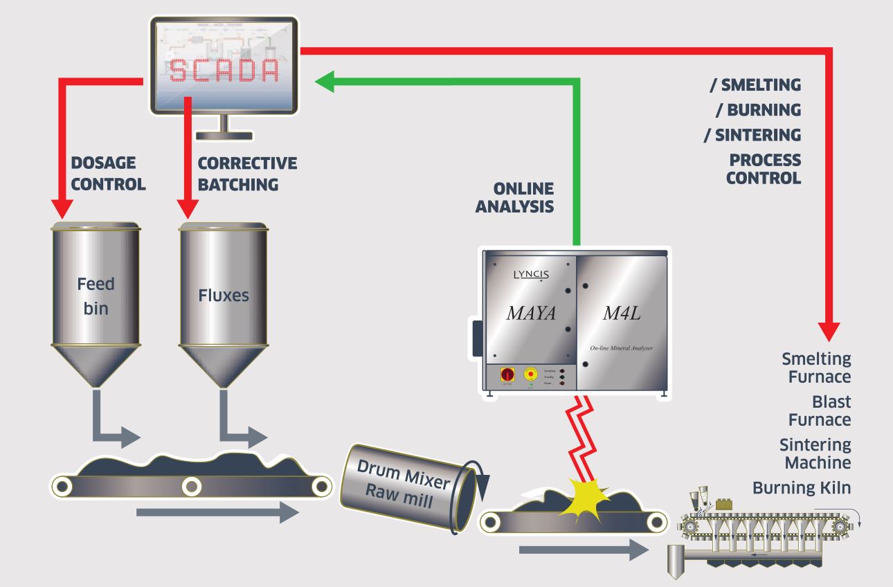 Burning kiln dosage control