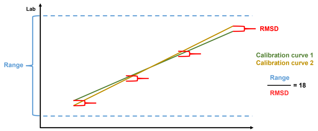 How to increase accuracy of online analyzer.