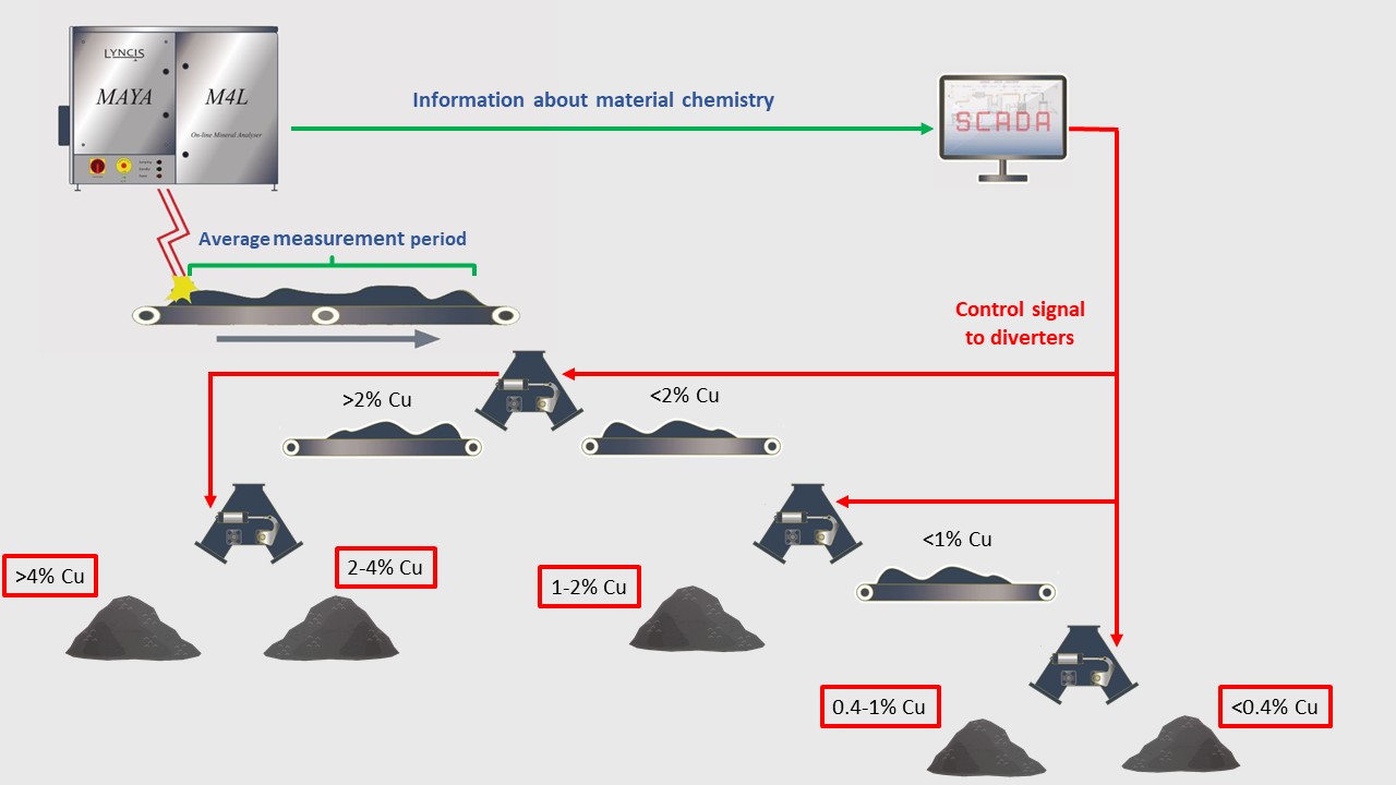 ore sorting based on grade schematics